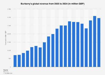 burberry japan sales data|burberry sales statistics.